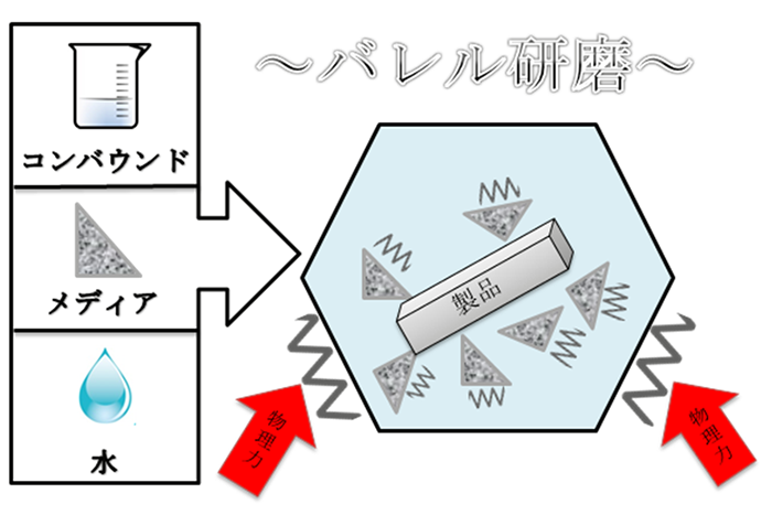 バレル研磨とは